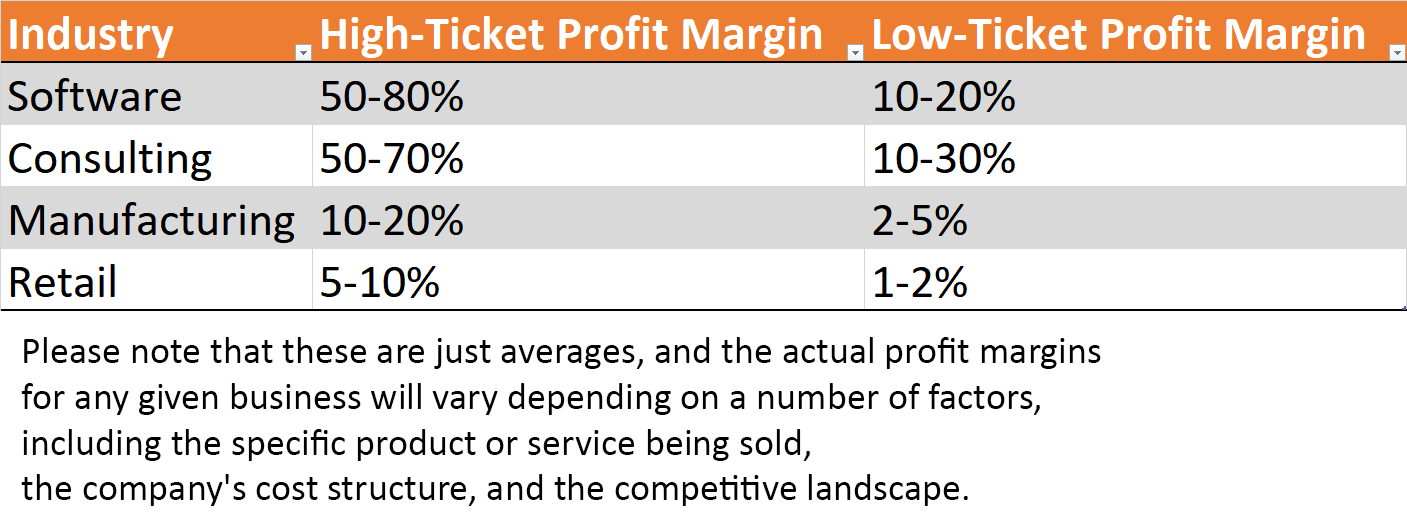 High-ticket sales vs. low-ticket sales: Profitability comparison