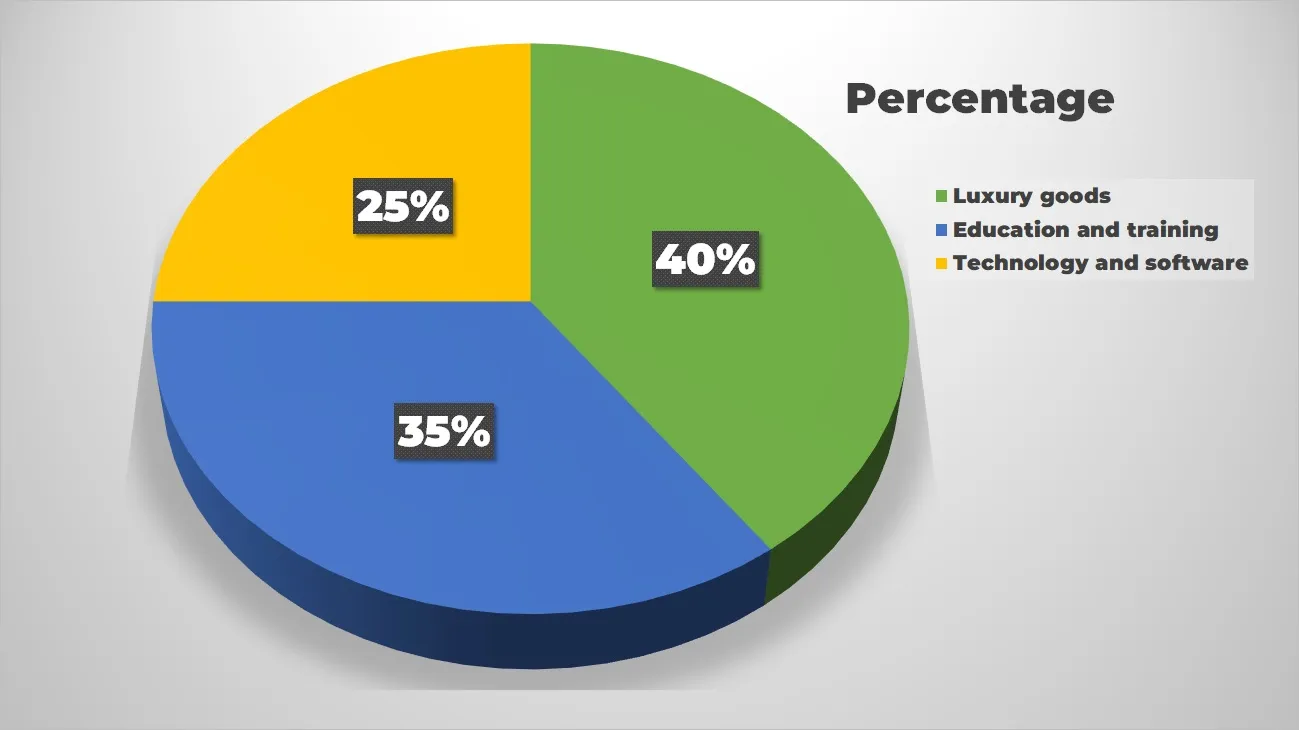 Pie chart showing the distribution of high ticket sales across three industries: luxury goods (40%), education and training (35%), and technology and software (25%).